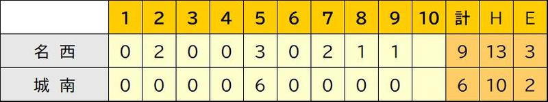 ランニングスコア