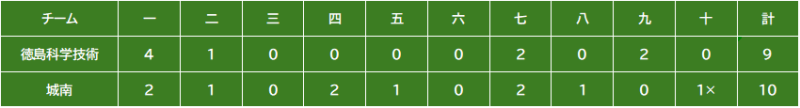 スコアボード（1回戦）